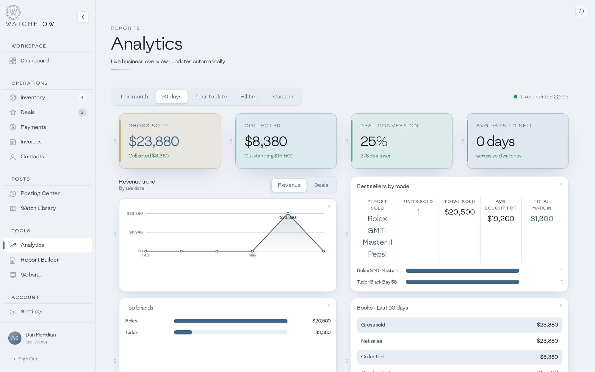 WatchFlow analytics — day